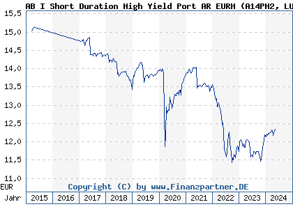 Chart: AB I Short Duration High Yield Port AR EURH) | LU1174055084